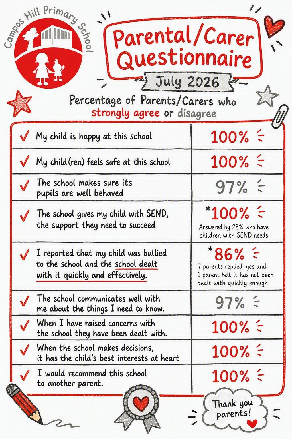 Parent/Carer Question July 2026 